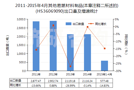 2011-2015年4月其他易燃材料制品(本章注釋二所述的)(HS36069090)出口量及增速統(tǒng)計(jì)
